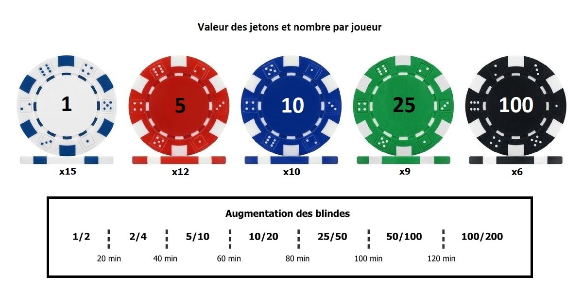 Nombre De Jetons Par Personne Au Poker